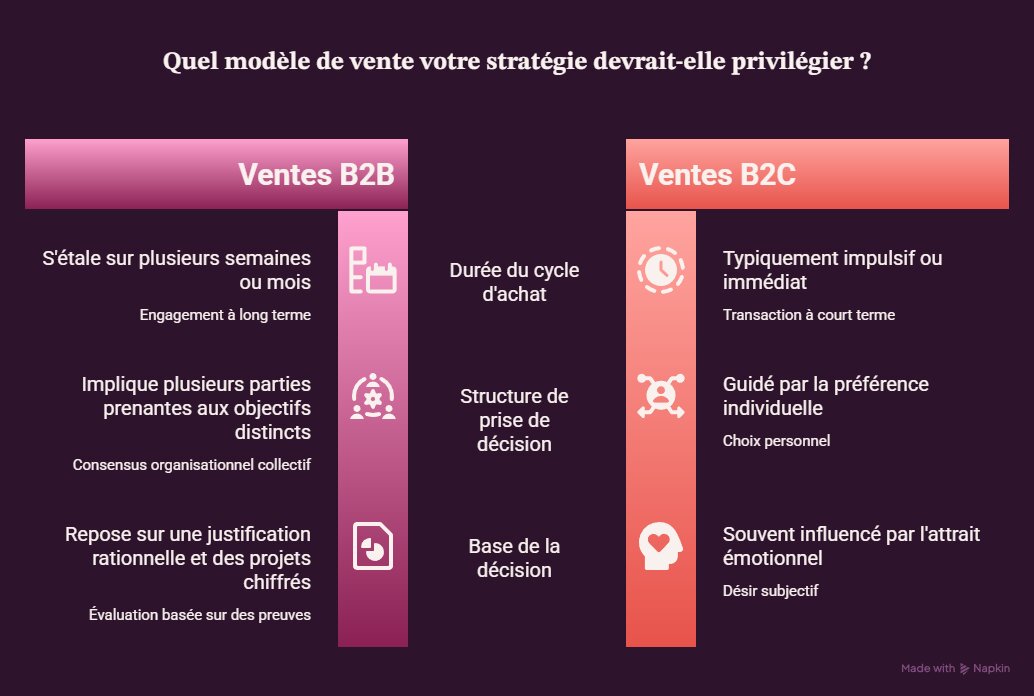 parcours client B2B